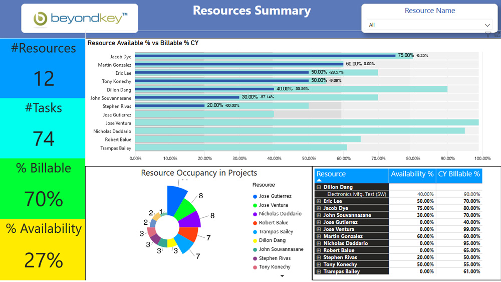 Project Management - Resource Summary Dashboard