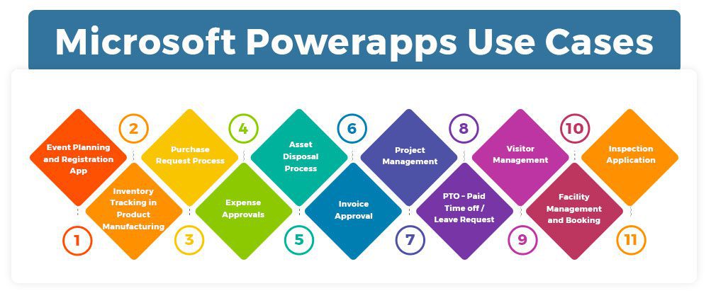 Microsoft Powerapps Use Cases