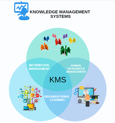 Knowledge Management