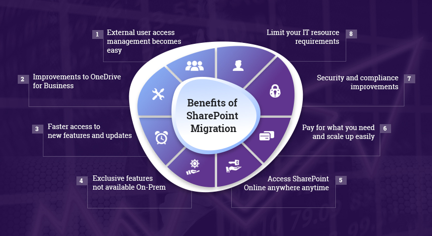 Migration Sharepoint