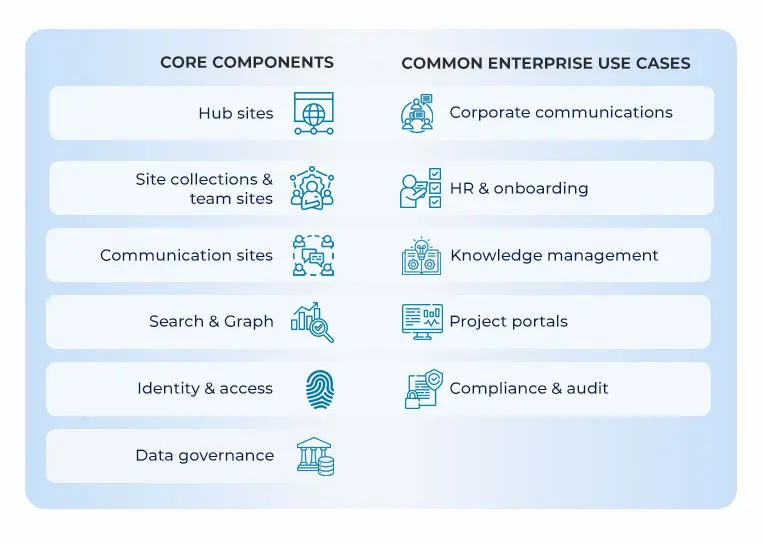 SharePoint Intranet Architecture