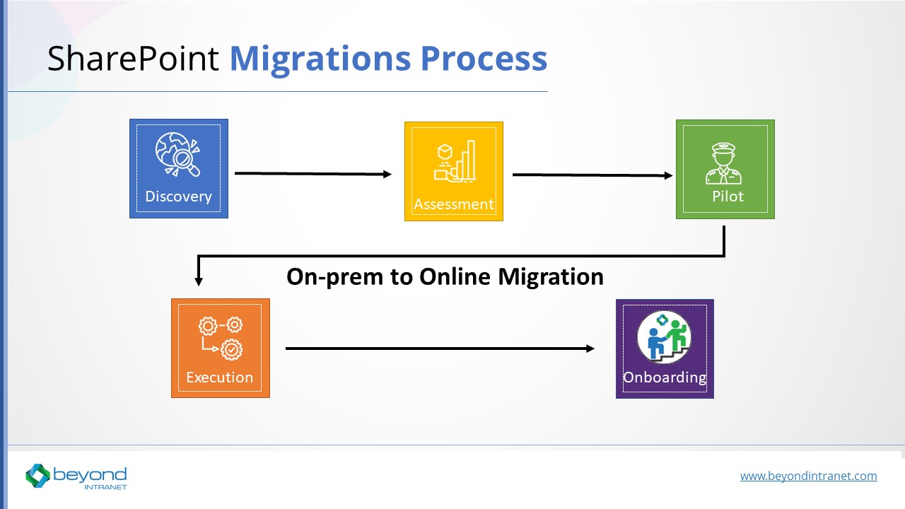 SharePoint Migrations Process