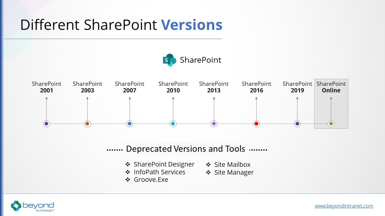 sharepoint versions