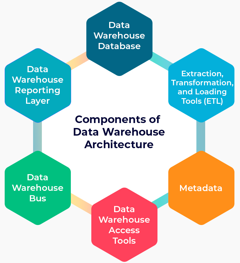 data warehouse architecture components