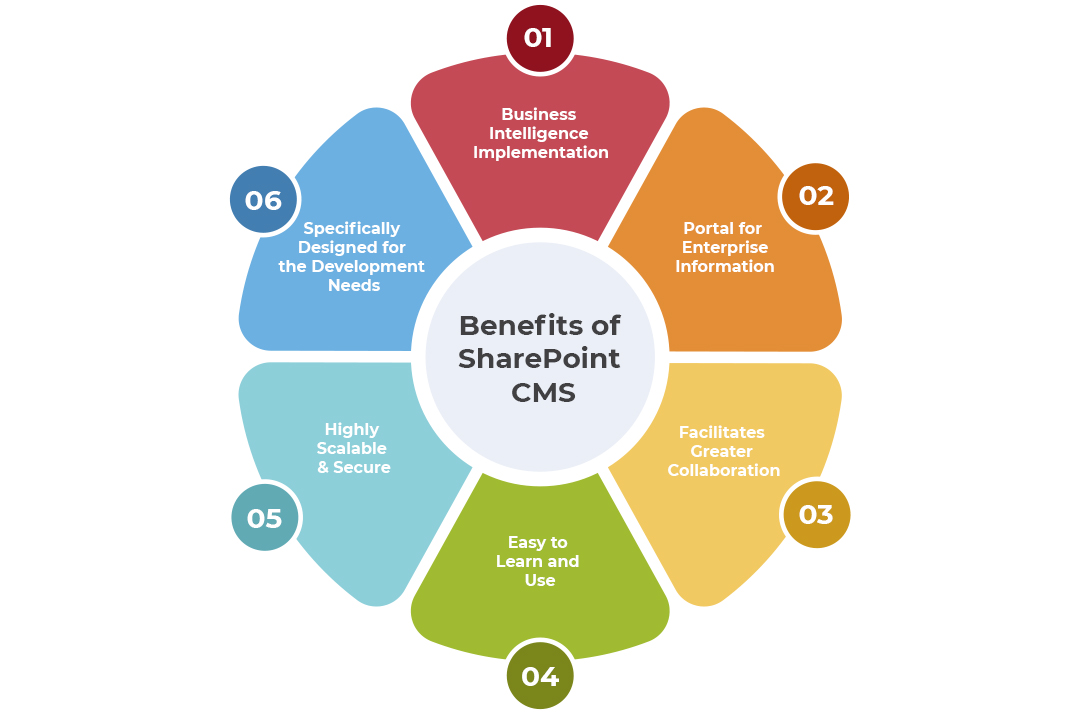 SharePoint CMS Benefits