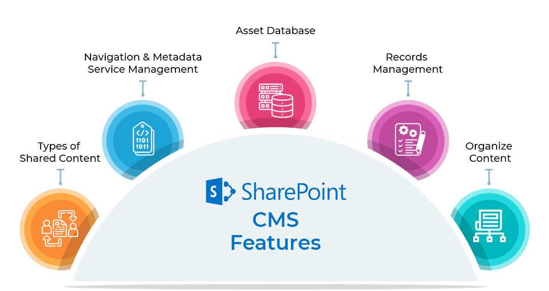 SharePoint CMS Features