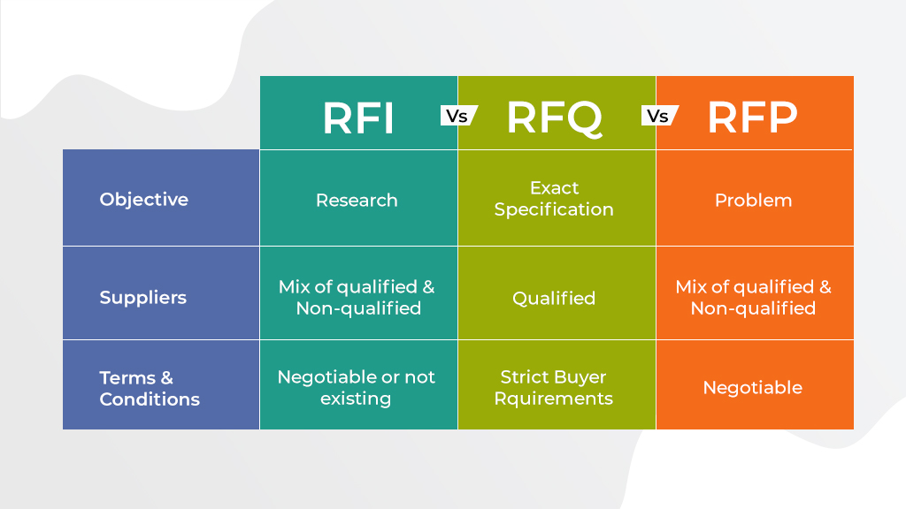 RFI vs RFQ vs RFP