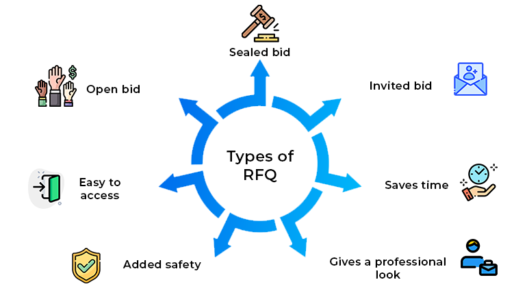 RFQs are of different types