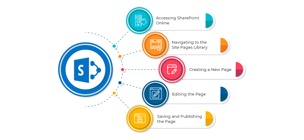 5 Steps to create a sharepoint page