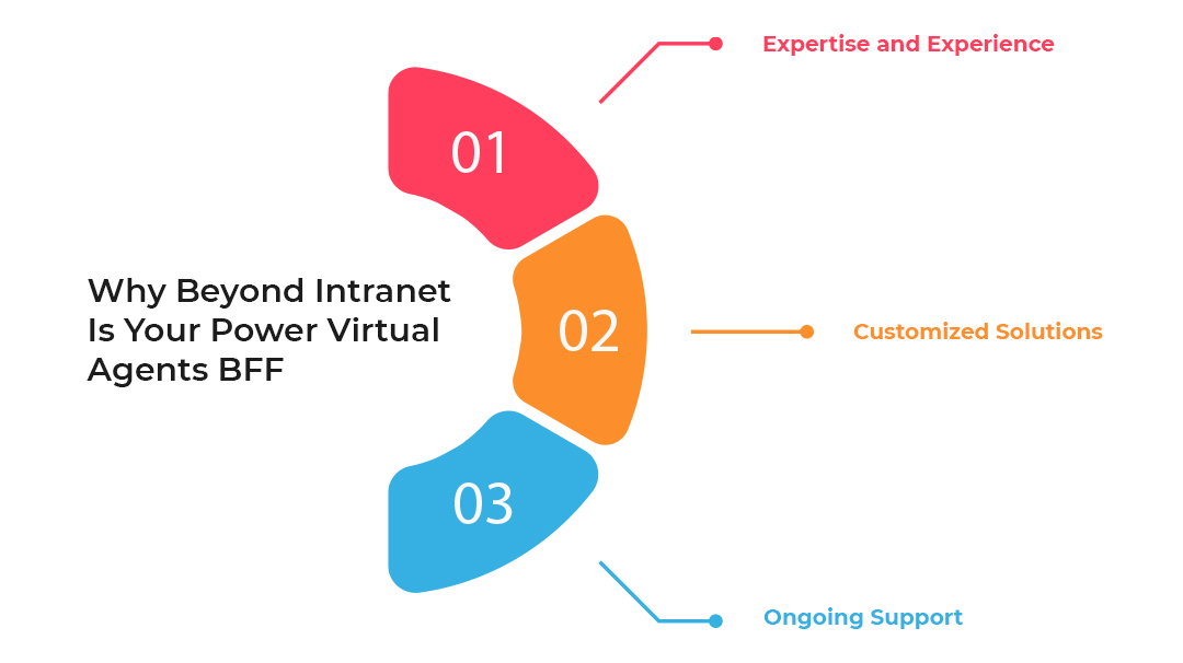 Beyond Intranet For Power Virtual Agent
