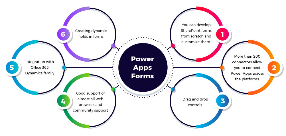 Powerapps Forms