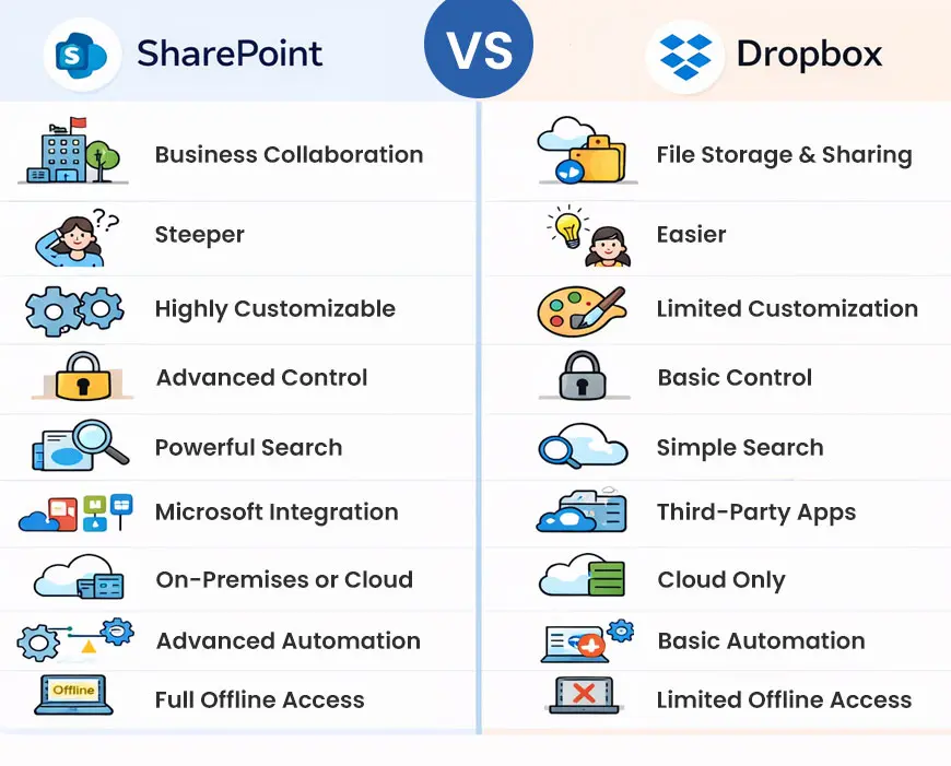 Comparing SharePoint Vs Drop Box