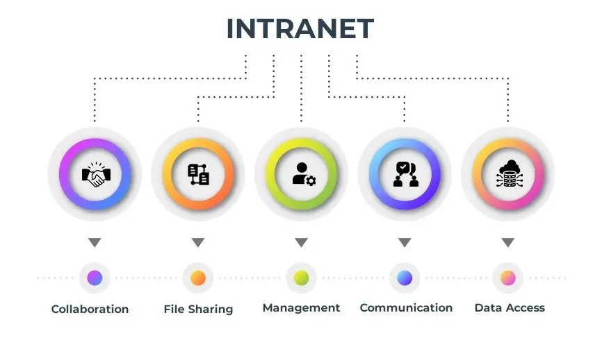 Intranet Portal Benefits