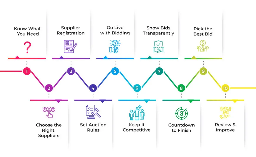 How a Reverse Auction Works