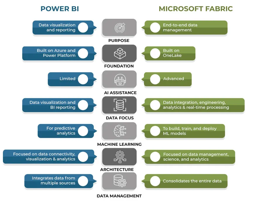 difference between fabric and power BI