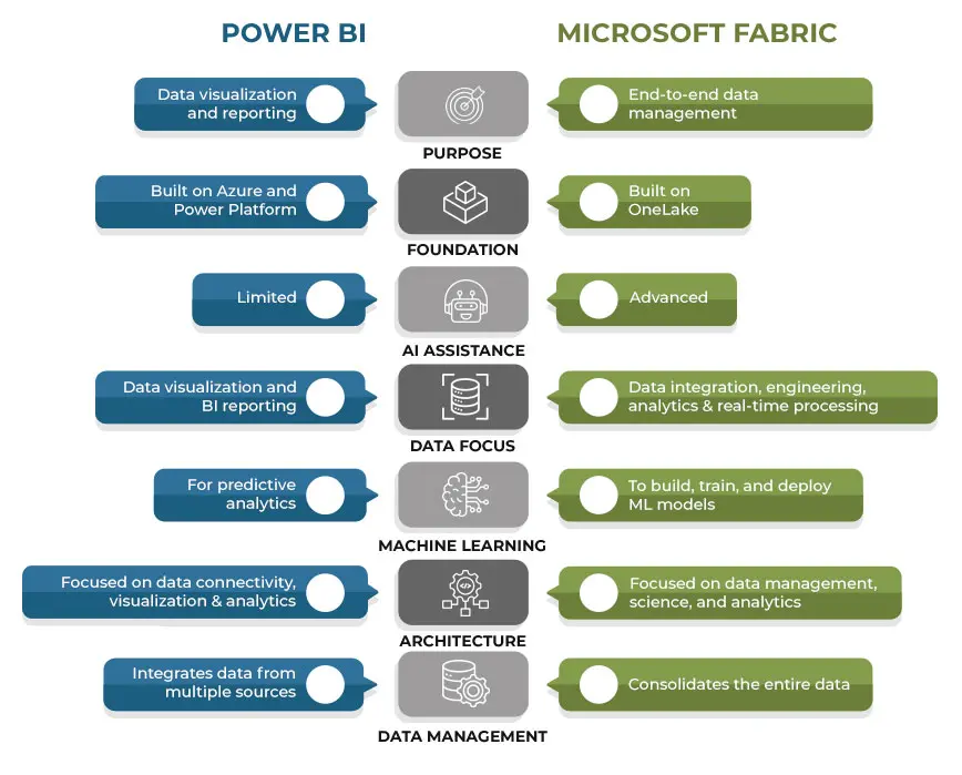 Microsoft Fabric vs Power BI