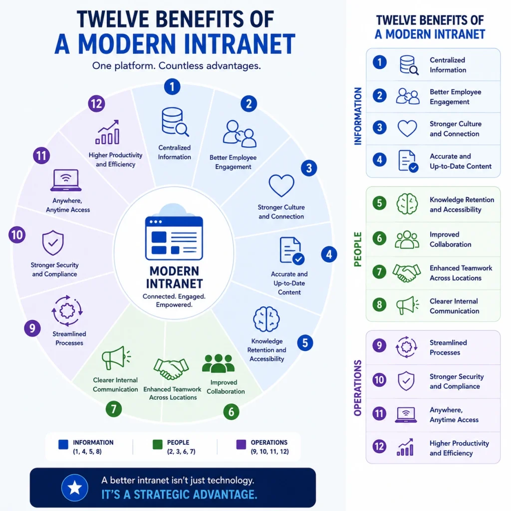 Intranet Benefits