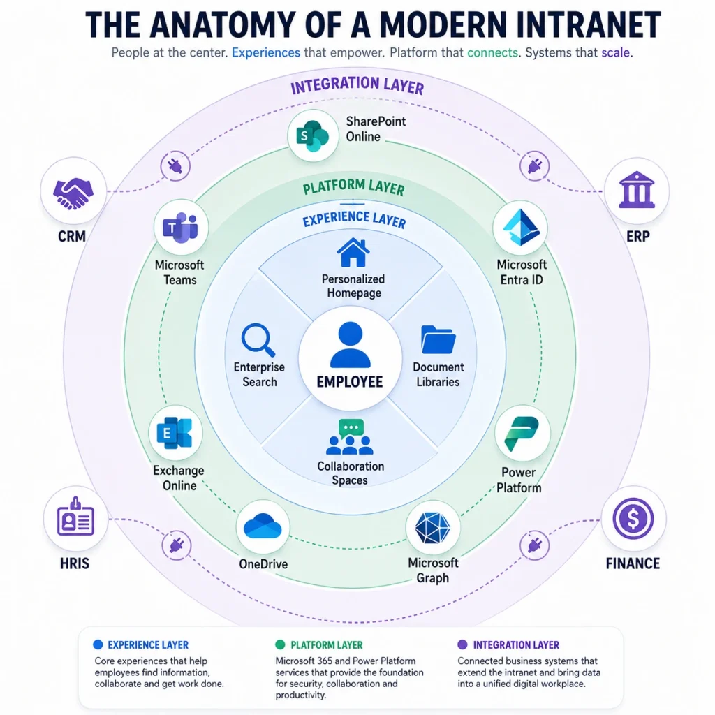 Anatomy of Modern Intranet