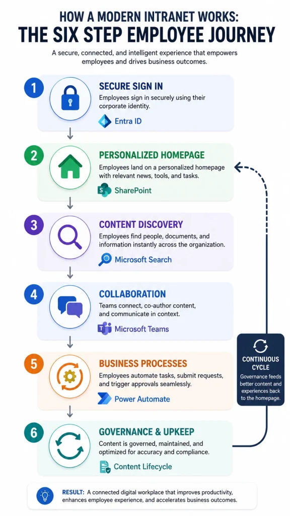 How Modern Intranet Works