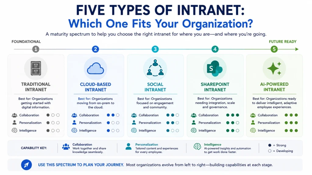 Types of Intranet