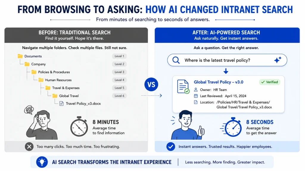 AI in Intranet
