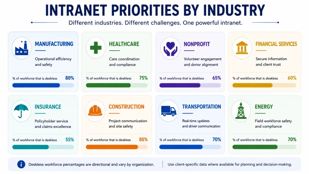Intranet Priorities By Industry