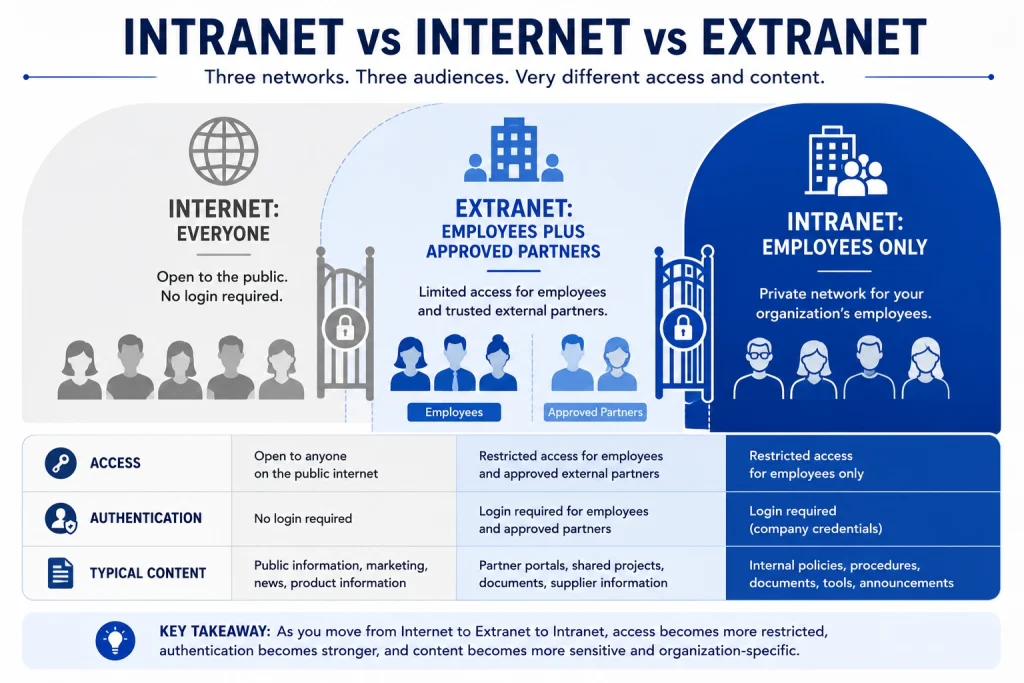 Intranet vs Internet Vs Extranet