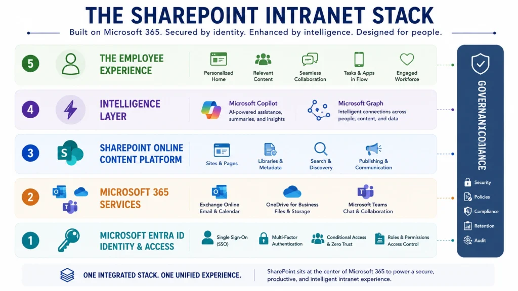 SharePoint Intranet Stack