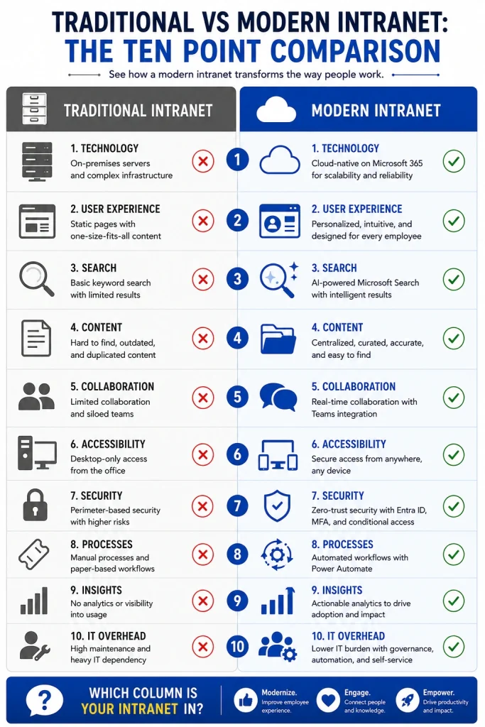 Traditional Intranet Vs Modern Intranet