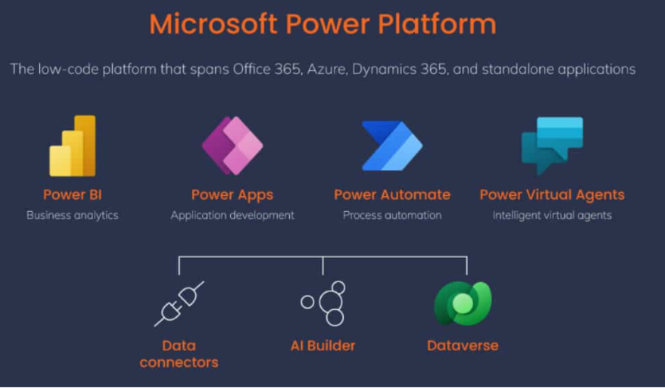 Where Power Automate Fits in Microsoft Power Platform? 