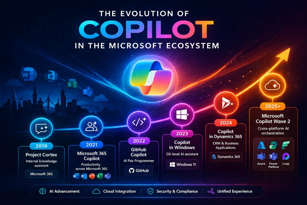 Evolution Of Copilot