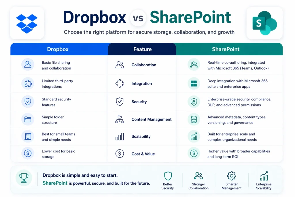 Dropbox vs SharePoint