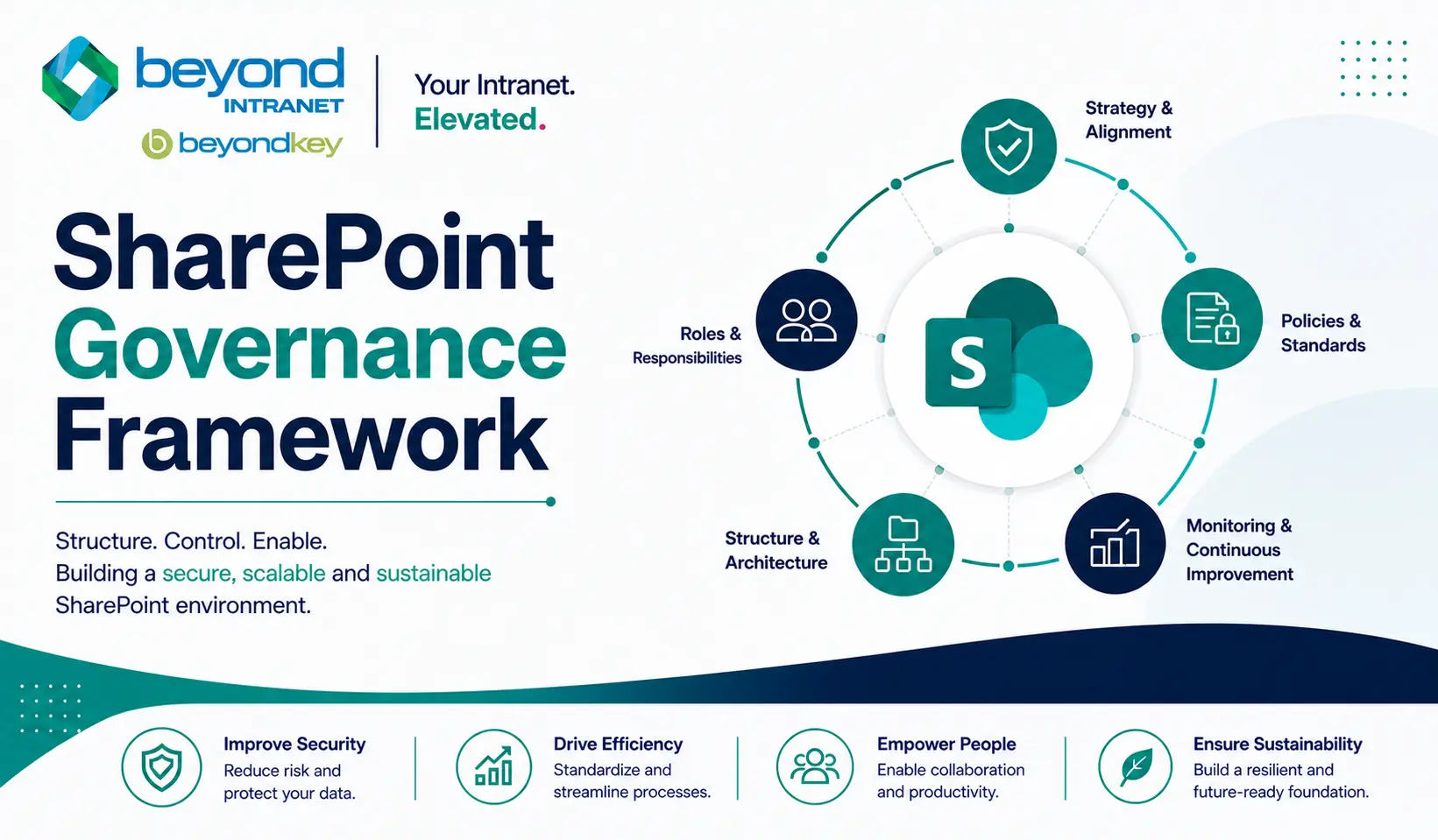SharePoint Governance Framework: A Complete Guide for Microsoft 365 Environments (2026) 