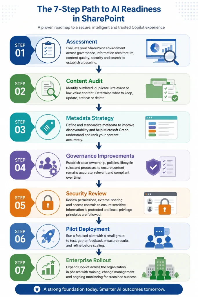 AI Readiness In SharePoint