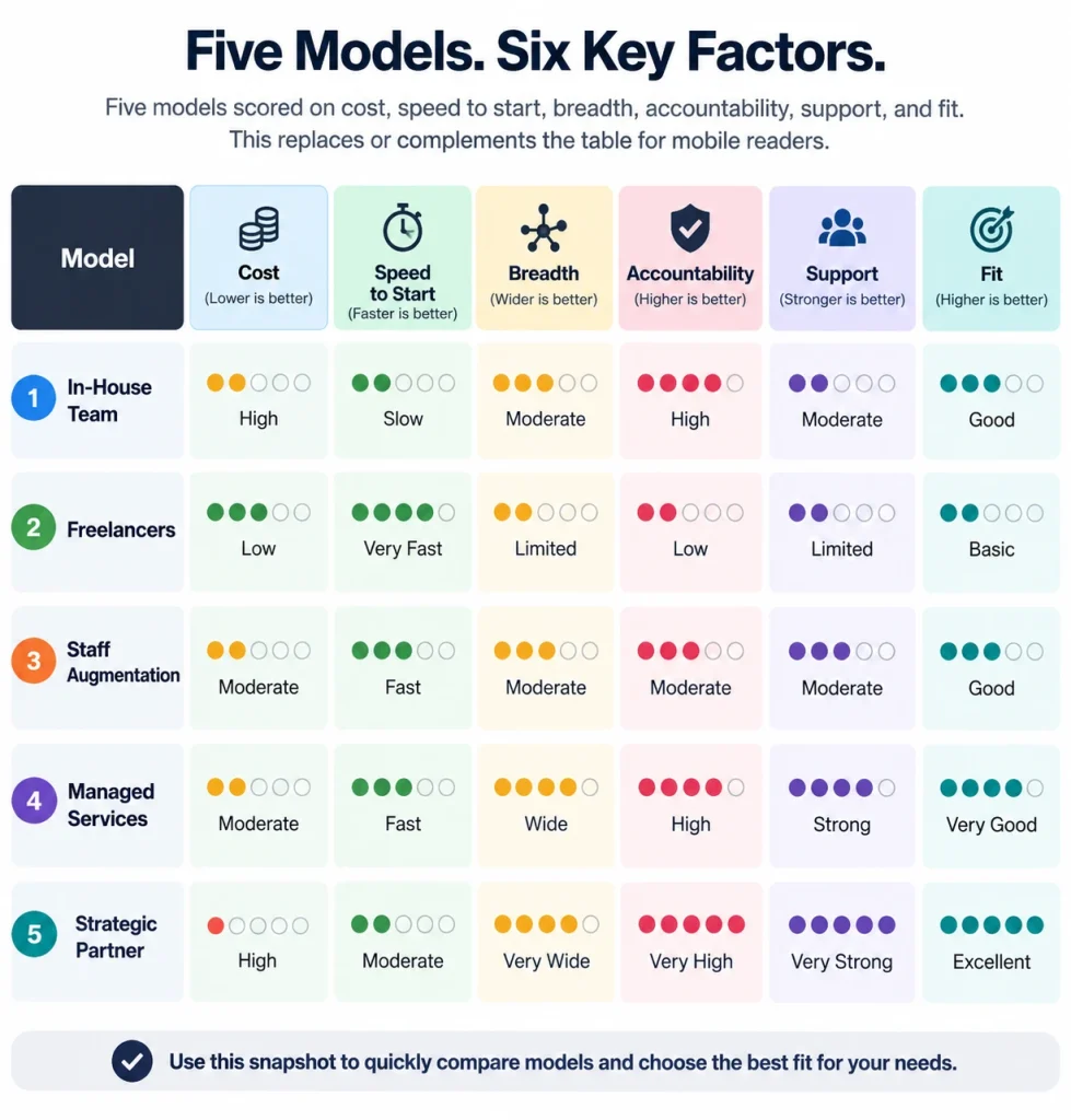 SharePoint Developer Engagement Model