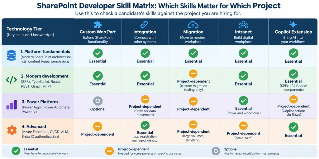 SharePoint Developer Skill Matrix