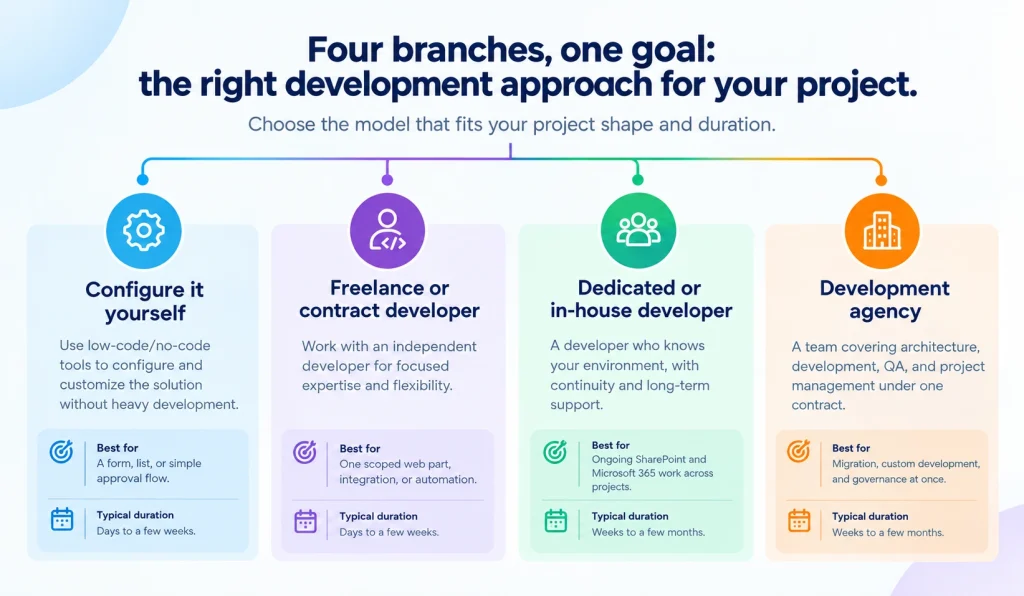SharePoint Development Approach