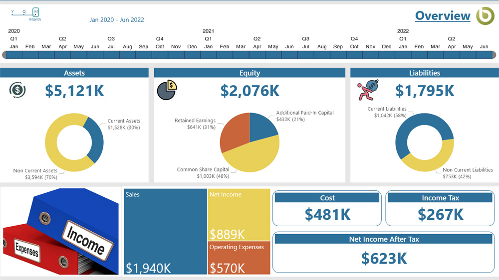 Executive Summary Dashboard