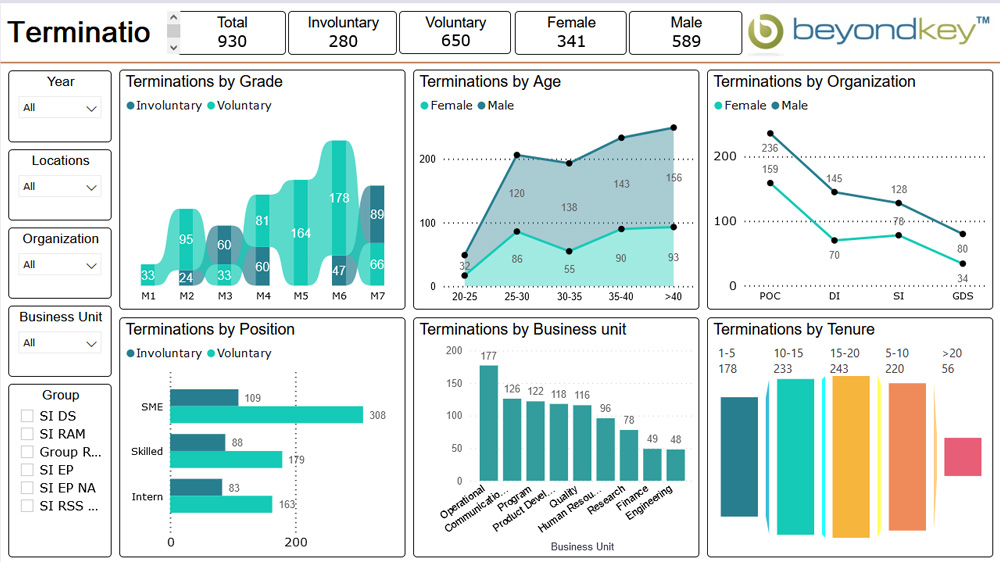 Terminations Dashboard