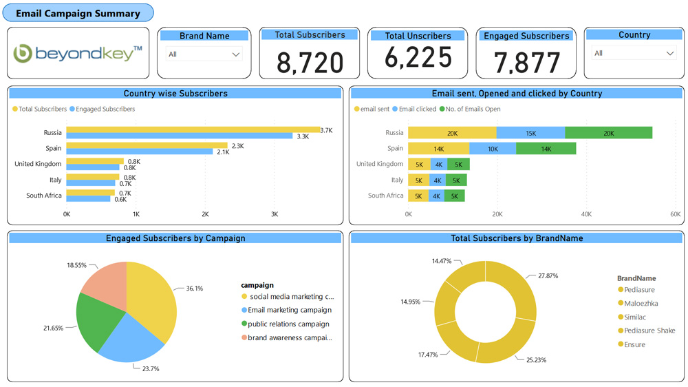 Email Marketing Performance Dashboard