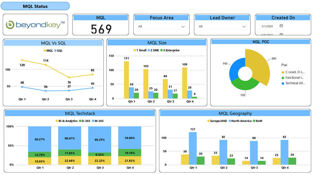 Marketing - MQL Status Dashboard