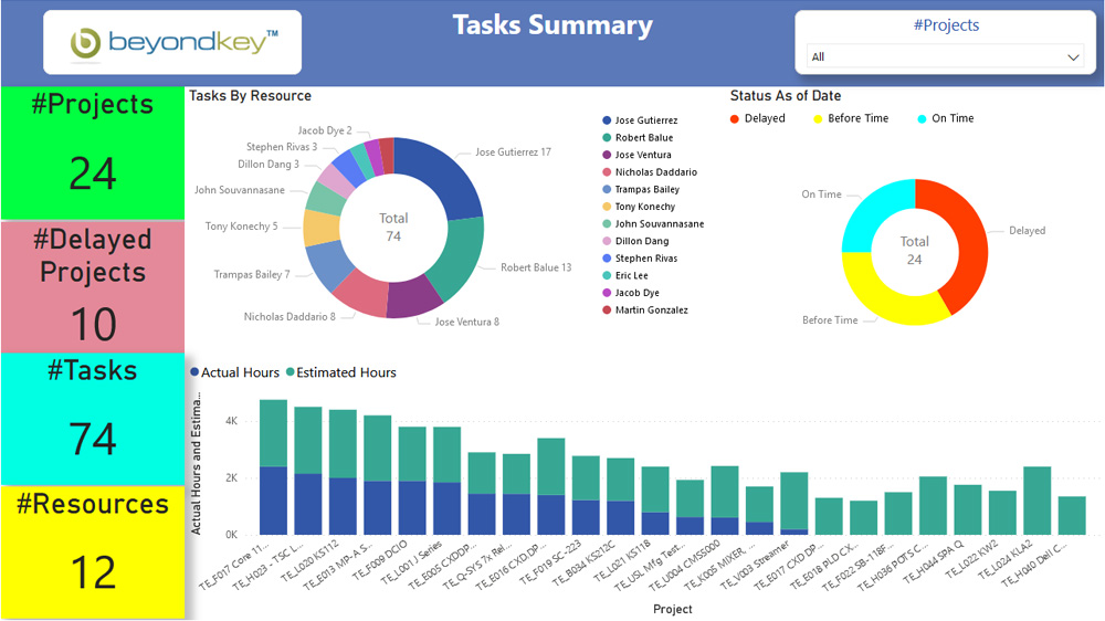 Project Management - Task Summary Dashboard