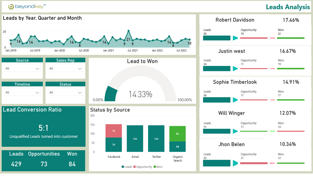 Lead Analysis Dashboard