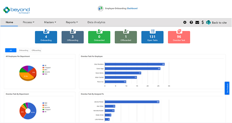 Employee Onboarding & Offboarding Dashboard View