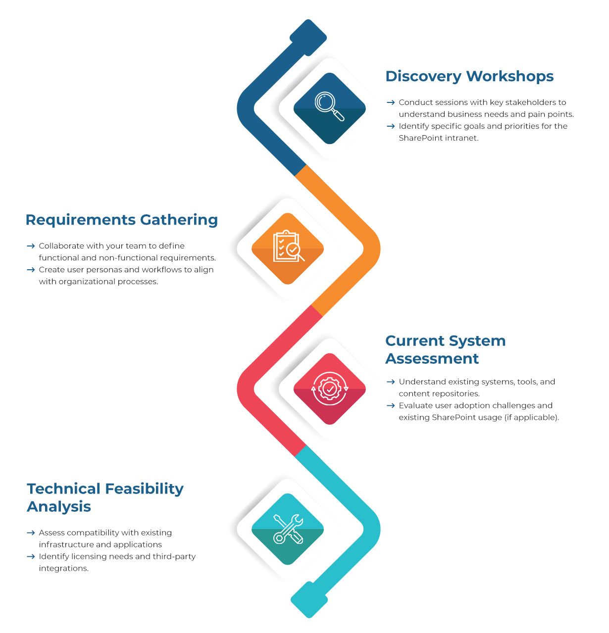 Intranet Solution - Approach