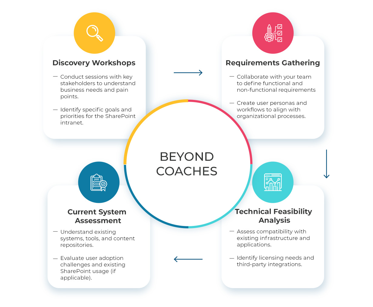 Intranet Solution - Approach