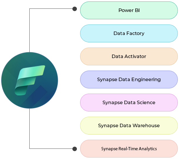 Why Microsoft Fabric?