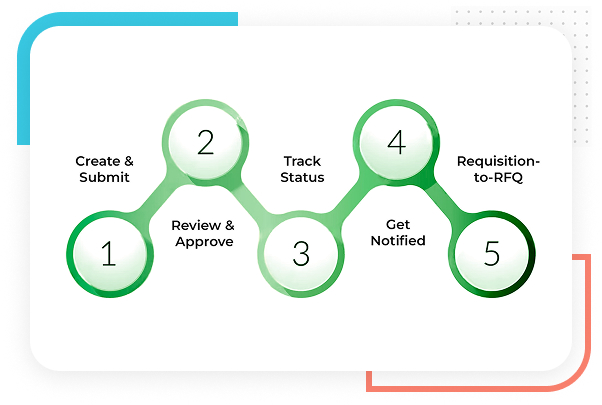 End-to-End Requisition Workflow
